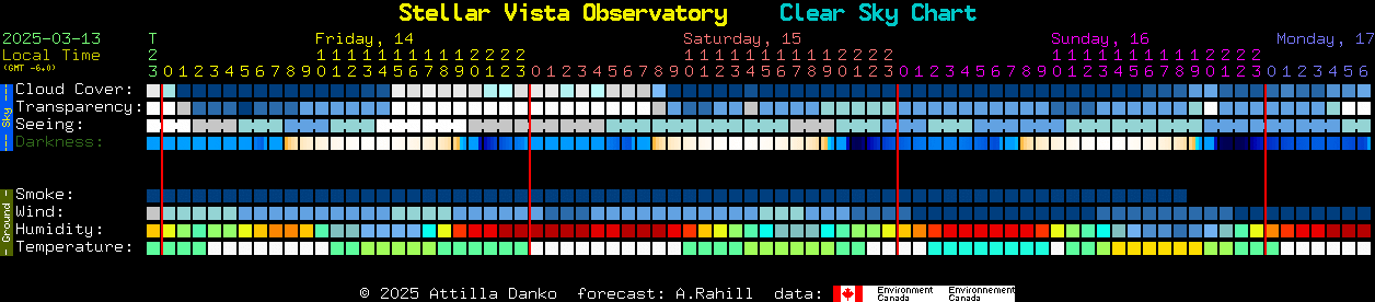 Current forecast for Stellar Vista Observatory Clear Sky Chart