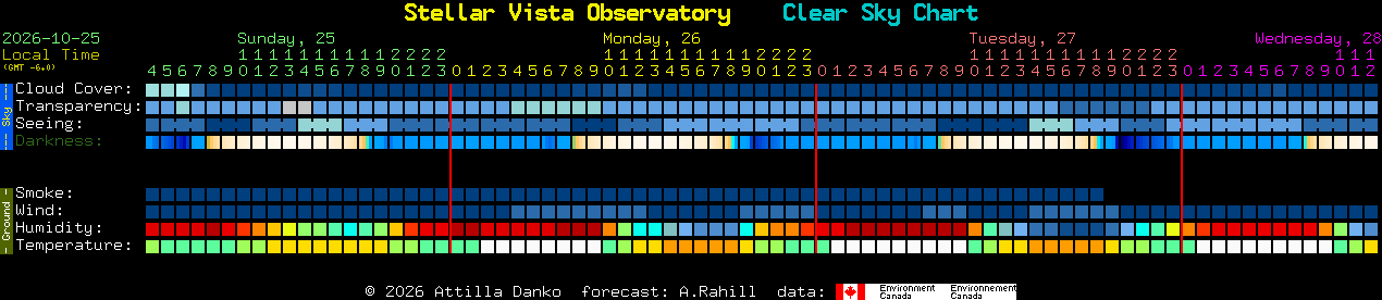 Current forecast for Stellar Vista Observatory Clear Sky Chart