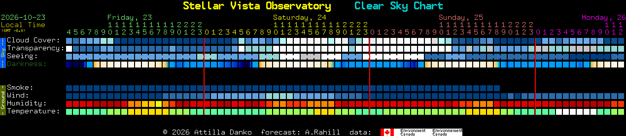 Current forecast for Stellar Vista Observatory Clear Sky Chart