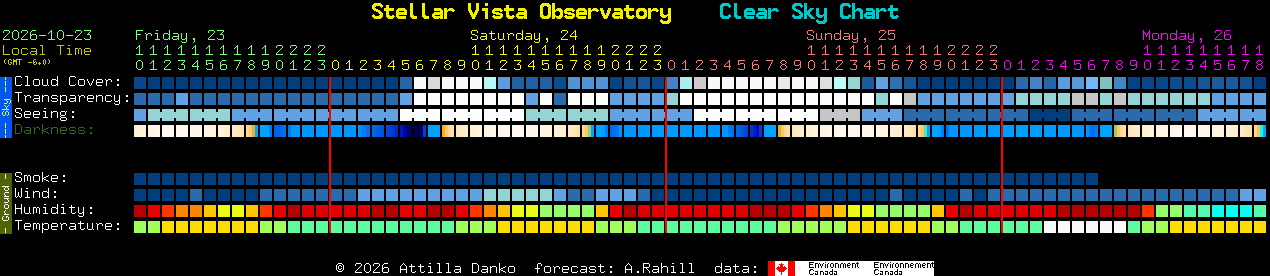 Current forecast for Stellar Vista Observatory Clear Sky Chart