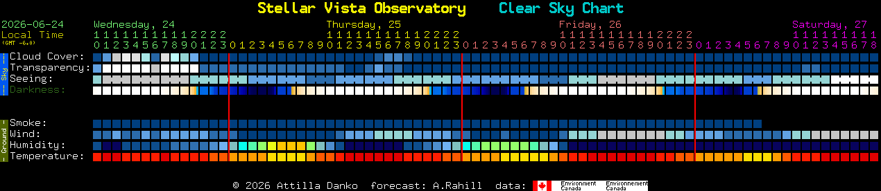 Current forecast for Stellar Vista Observatory Clear Sky Chart