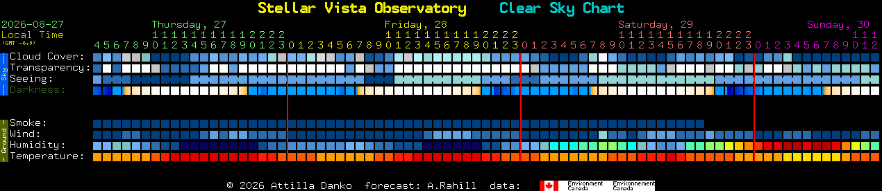 Current forecast for Stellar Vista Observatory Clear Sky Chart