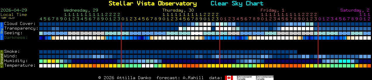 Current forecast for Stellar Vista Observatory Clear Sky Chart