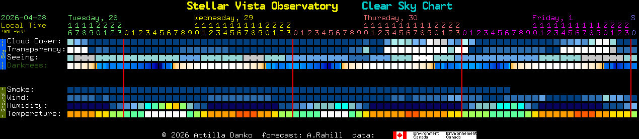 Current forecast for Stellar Vista Observatory Clear Sky Chart