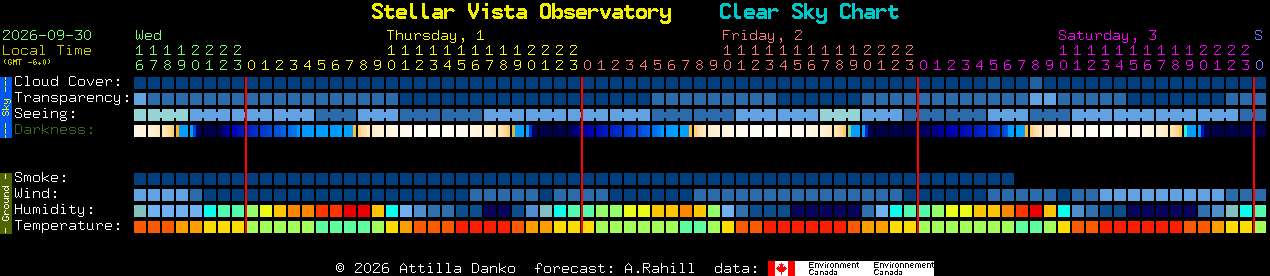 Current forecast for Stellar Vista Observatory Clear Sky Chart