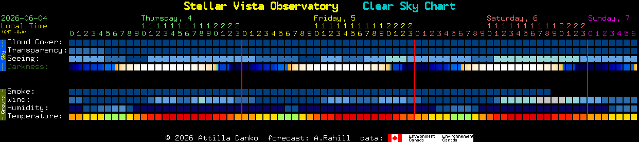 Current forecast for Stellar Vista Observatory Clear Sky Chart