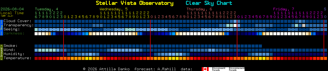 Current forecast for Stellar Vista Observatory Clear Sky Chart