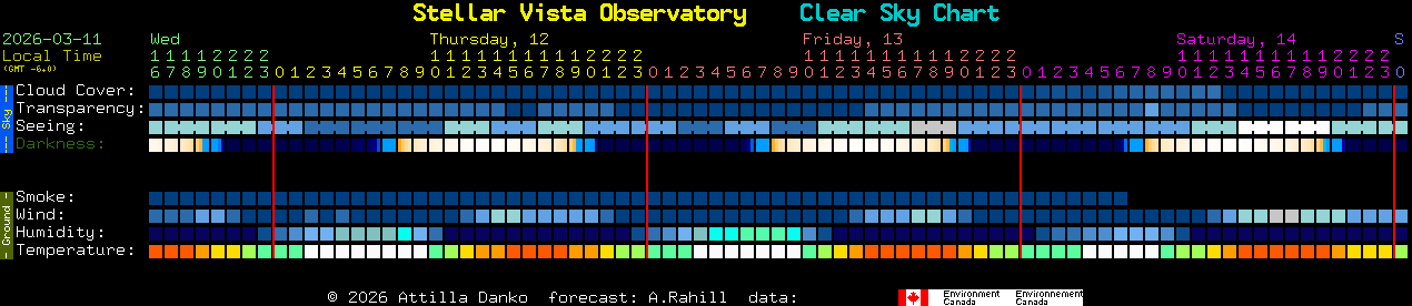 Current forecast for Stellar Vista Observatory Clear Sky Chart
