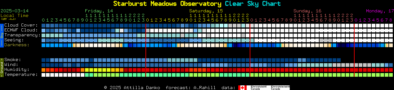 Current forecast for Starburst Meadows Observatory Clear Sky Chart