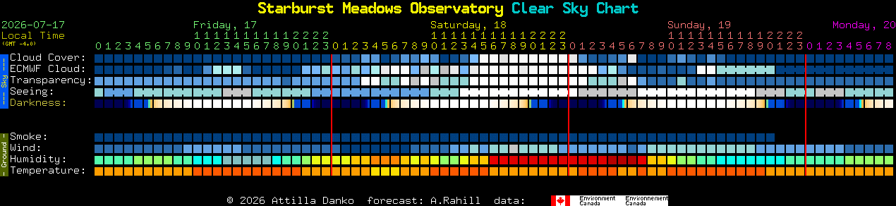 Current forecast for Starburst Meadows Observatory Clear Sky Chart