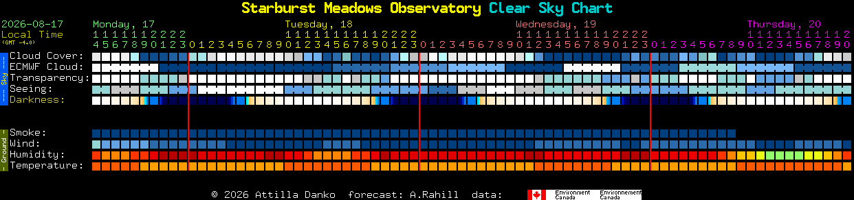 Current forecast for Starburst Meadows Observatory Clear Sky Chart