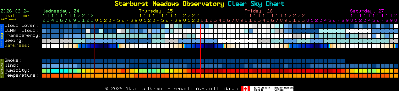 Current forecast for Starburst Meadows Observatory Clear Sky Chart