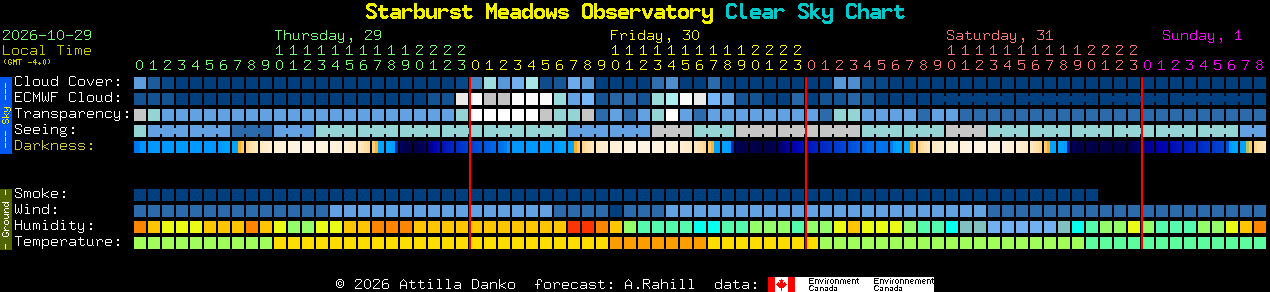 Current forecast for Starburst Meadows Observatory Clear Sky Chart