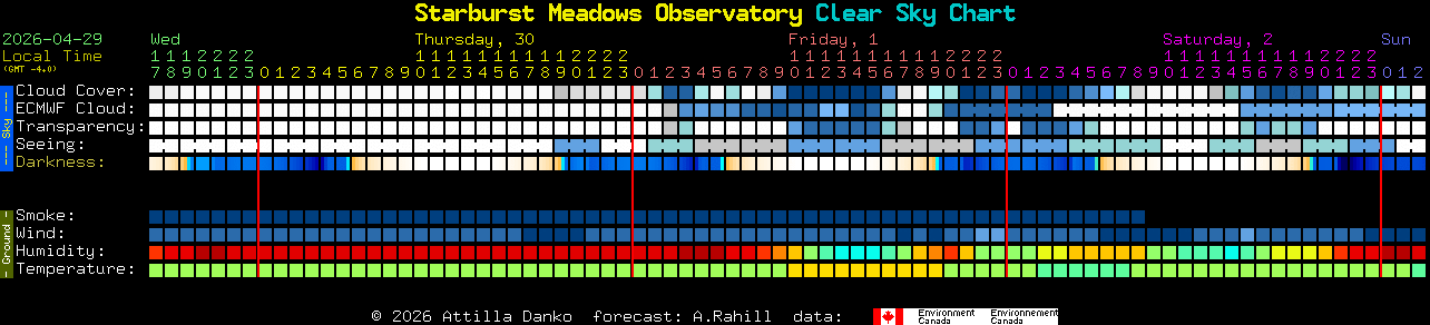 Current forecast for Starburst Meadows Observatory Clear Sky Chart