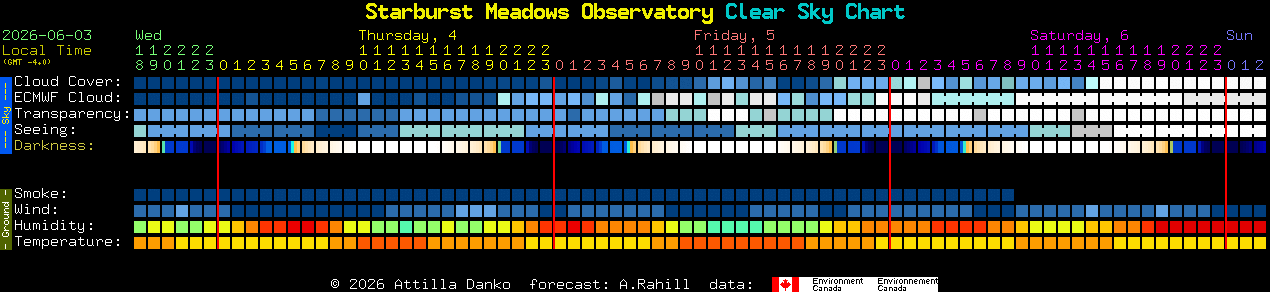 Current forecast for Starburst Meadows Observatory Clear Sky Chart