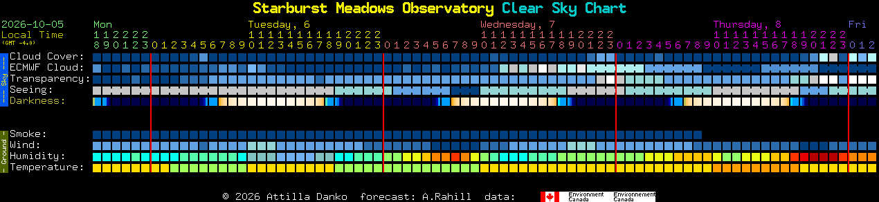 Current forecast for Starburst Meadows Observatory Clear Sky Chart