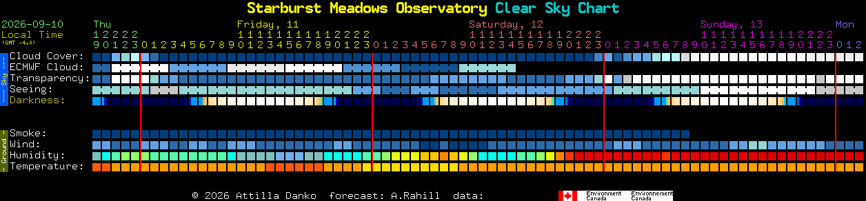 Current forecast for Starburst Meadows Observatory Clear Sky Chart