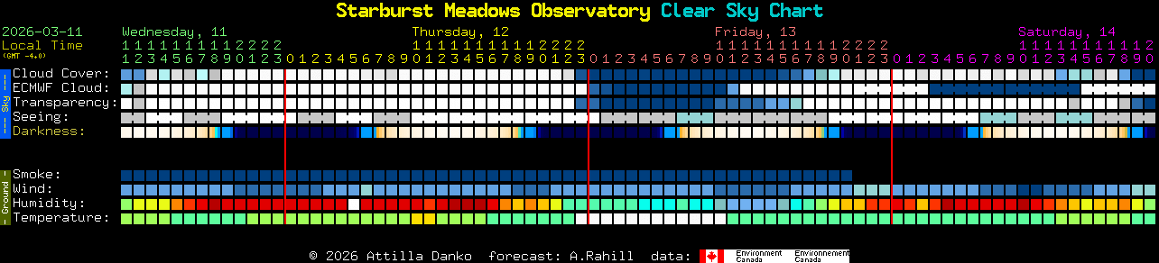 Current forecast for Starburst Meadows Observatory Clear Sky Chart