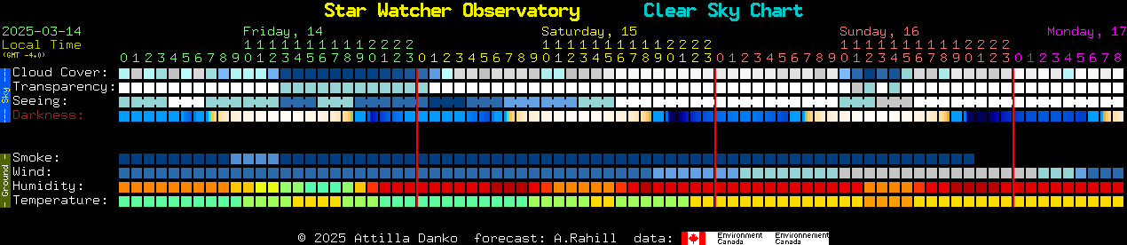 Current forecast for Star Watcher Observatory Clear Sky Chart