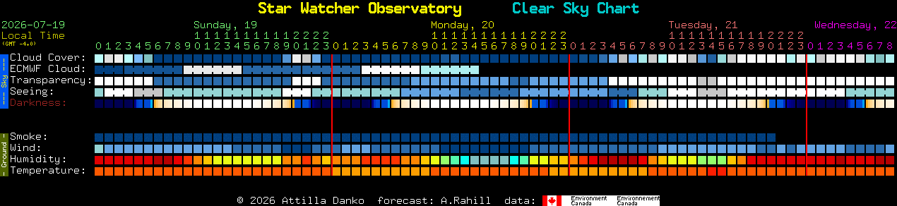 Current forecast for Star Watcher Observatory Clear Sky Chart