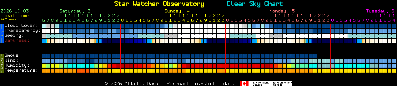 Current forecast for Star Watcher Observatory Clear Sky Chart