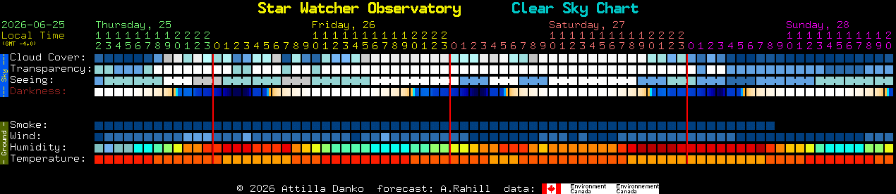 Current forecast for Star Watcher Observatory Clear Sky Chart