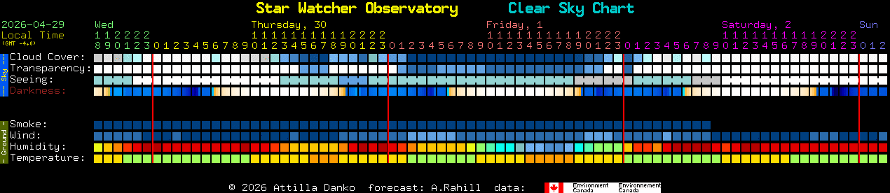 Current forecast for Star Watcher Observatory Clear Sky Chart