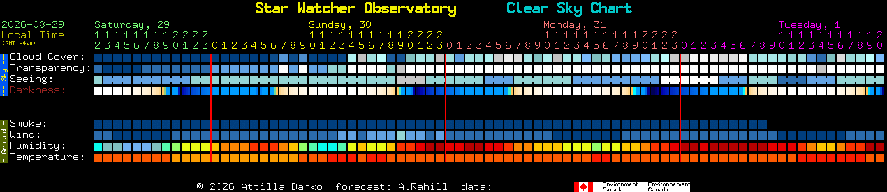 Current forecast for Star Watcher Observatory Clear Sky Chart