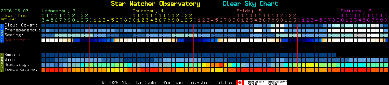 Current forecast for Star Watcher Observatory Clear Sky Chart