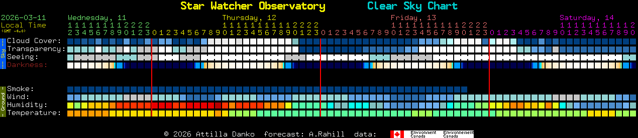 Current forecast for Star Watcher Observatory Clear Sky Chart
