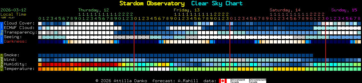 Current forecast for Stardom Observatory Clear Sky Chart