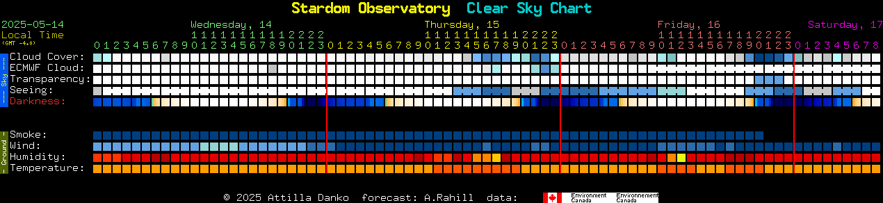 Current forecast for Stardom Observatory Clear Sky Chart