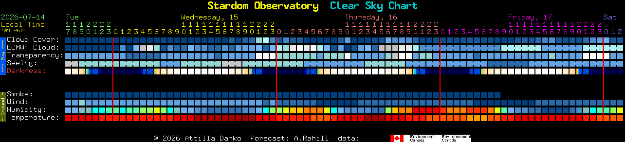 Current forecast for Stardom Observatory Clear Sky Chart