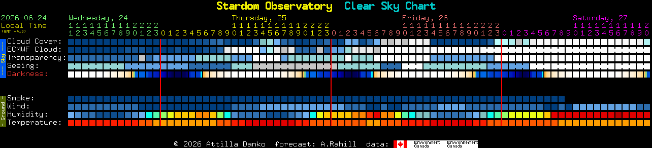 Current forecast for Stardom Observatory Clear Sky Chart