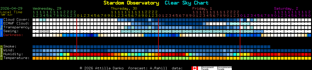 Current forecast for Stardom Observatory Clear Sky Chart