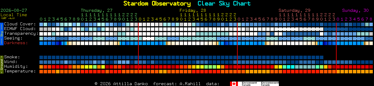 Current forecast for Stardom Observatory Clear Sky Chart