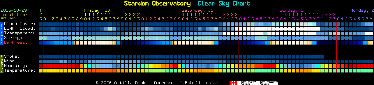 Current forecast for Stardom Observatory Clear Sky Chart