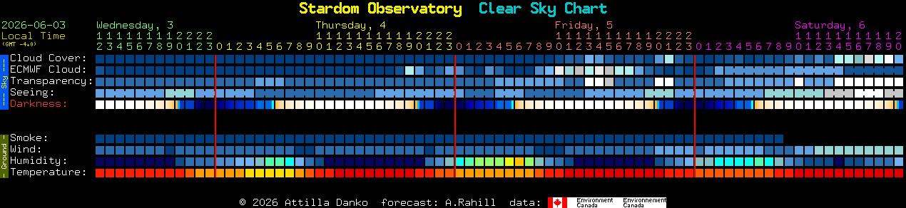 Current forecast for Stardom Observatory Clear Sky Chart
