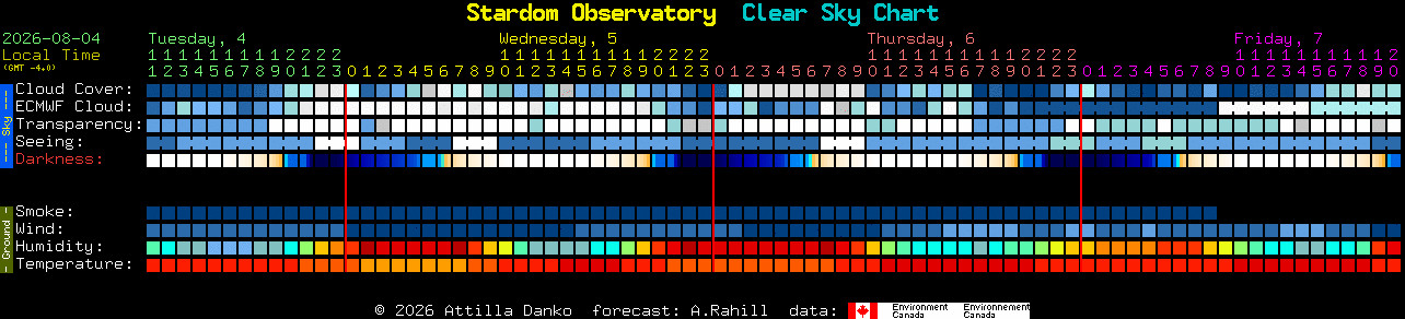 Current forecast for Stardom Observatory Clear Sky Chart