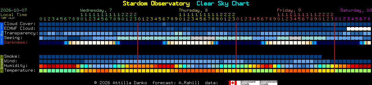 Current forecast for Stardom Observatory Clear Sky Chart