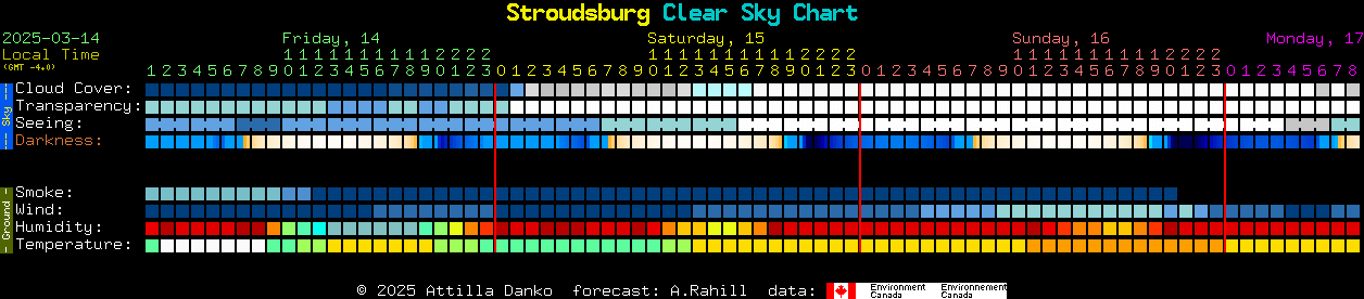 Current forecast for Stroudsburg Clear Sky Chart