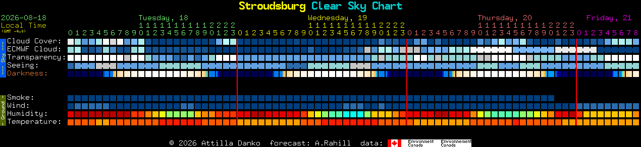 Current forecast for Stroudsburg Clear Sky Chart