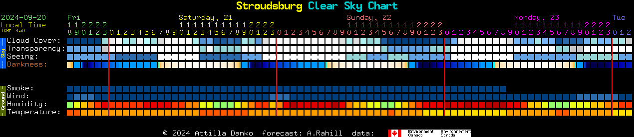 Current forecast for Stroudsburg Clear Sky Chart