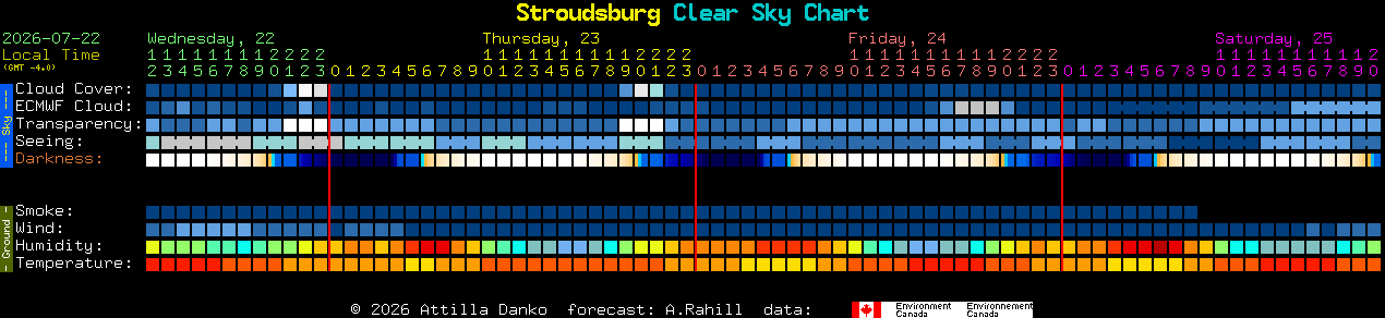 Current forecast for Stroudsburg Clear Sky Chart