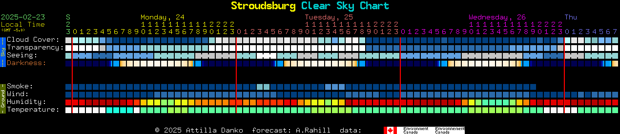 Current forecast for Stroudsburg Clear Sky Chart