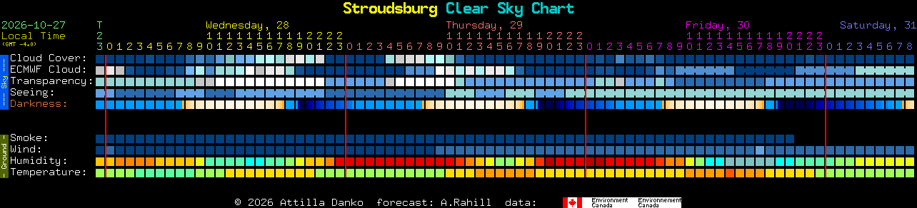 Current forecast for Stroudsburg Clear Sky Chart