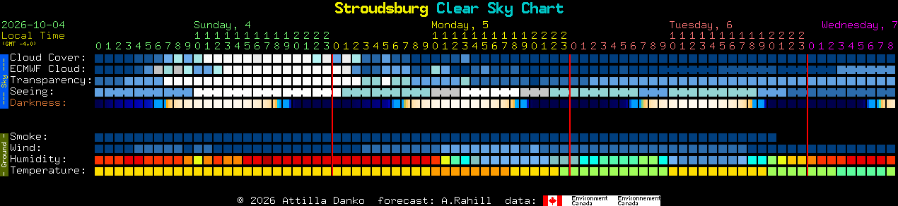 Current forecast for Stroudsburg Clear Sky Chart