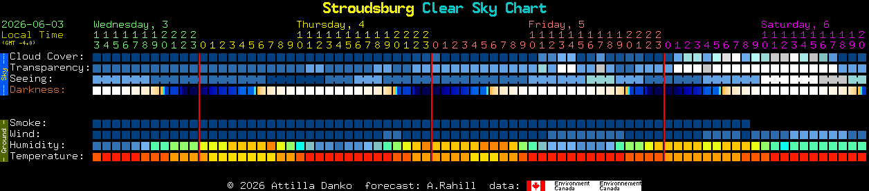 Current forecast for Stroudsburg Clear Sky Chart