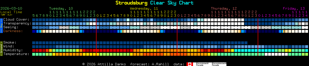 Current forecast for Stroudsburg Clear Sky Chart