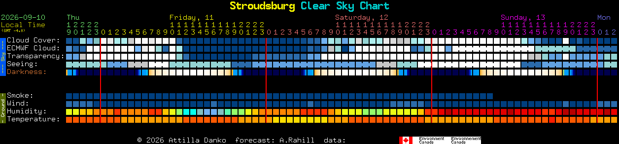 Current forecast for Stroudsburg Clear Sky Chart